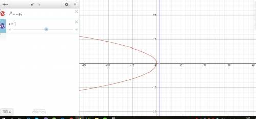 Aparabola with a vertex at (0,0) has a directrix that crosses the negative part of the y-axis. which