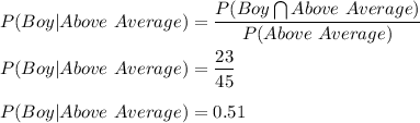 P(Boy|Above\ Average)=\dfrac{P(Boy\bigcap Above\ Average)}{P(Above\ Average)}\\\\P(Boy|Above\ Average)=\dfrac{23}{45}\\\\P(Boy|Above\ Average)=0.51