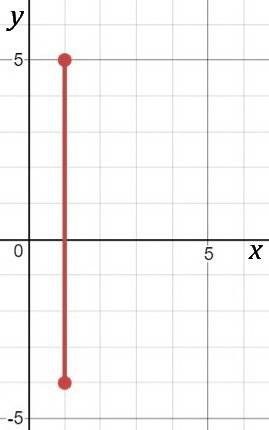 Find the distance between the points (1,5) and (1, -4)
