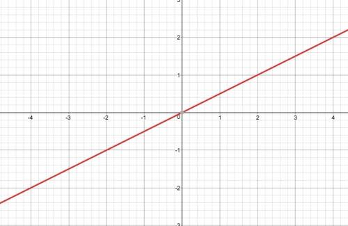 Graph the equation on the coordinate plan y = 1/2x