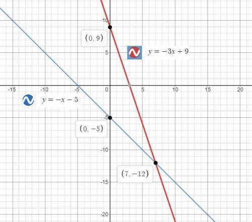 Graph the system of equations on your graph paper to answer the question. {y=−3x+9 y=−x−5  what is t