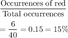\dfrac{\text{Occurrences of red}}{\text{Total occurrences}}\\\\=\dfrac{6}{40}=0.15=15\%