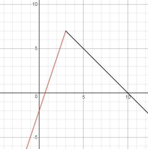 Is the function given by, f(x)={3x-2 if x≤3 , 10-x if x> 3} continuous at x = 3?