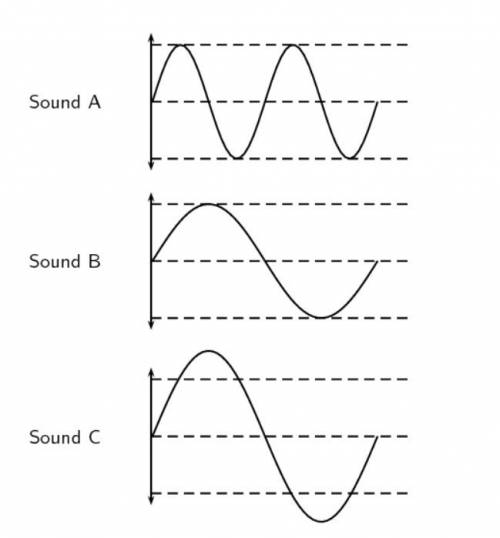 Apicture of a sound wave is shown. which sectiob has the greatest amplitude and will produce the lou
