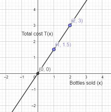 8th grade math plz !  bottles of water sell for $1.50 each. graph the relationship between the numbe