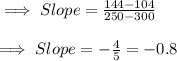 \implies Slope=\frac{144-104}{250-300}\\\\\implies Slope = -\frac{4}{5}=-0.8