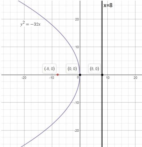 What is the equation of a parabola with a directrix x = 8 and focus (-8, 0)?
