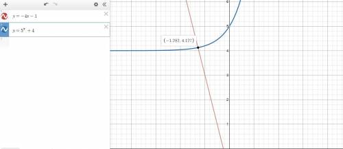 Solve the equation for x by graphing. -4x-1=5^x+4