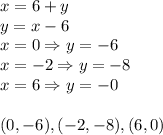 x=6+y&#10;\\y=x-6&#10;\\x=0 \Rightarrow y=-6&#10;\\x=-2 \Rightarrow y=-8&#10;\\x=6 \Rightarrow y=-0&#10;\\&#10;\\(0,-6),(-2,-8),(6,0)