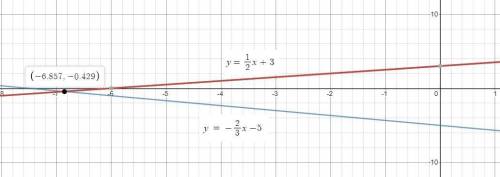 Solve the system of linear equations bus graphing  y=1/2x+3 y= -2/3x-5 (1,3)