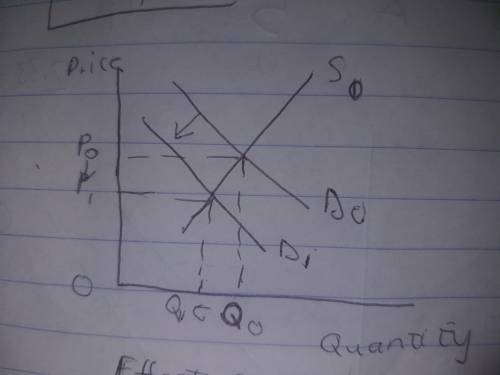 For the given market, explain the effect on the demand curve, the supply curve, the equilibrium pric