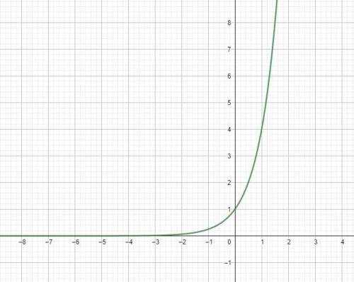 Module 7 Graph the exponential function g(x) = 4* To graph the function, plot the points on the grap