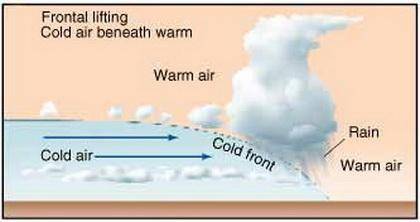 A  forms when a cold air mass pushes into a warmer air mass. Question 10 options: cold front occlude