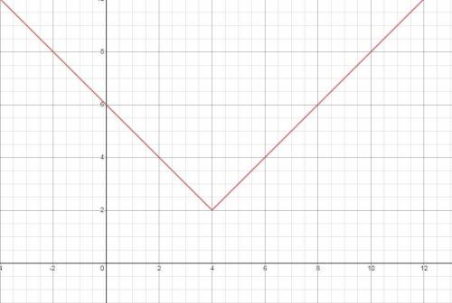 Graph: y = |x – 4| + 2