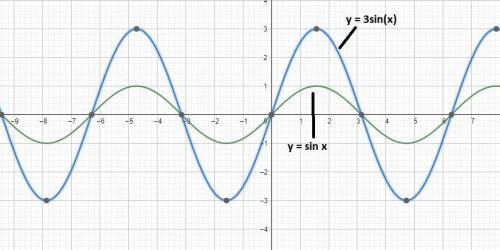 Identify and interpret the amplitude of the f(t)=3sin(5t-pi/8)+7.  I understand the amplitude is 3 b