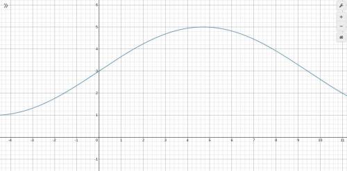 Please help; will give brainliest! How would you graph this function? Frequency = 1/6π Amplitude = 2
