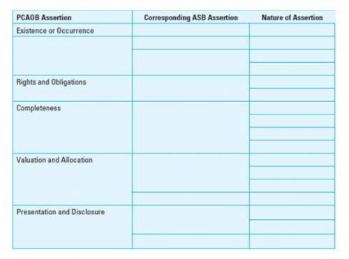Complete the following chart indicating the corresponding Auditing Standards Board assertions and wh
