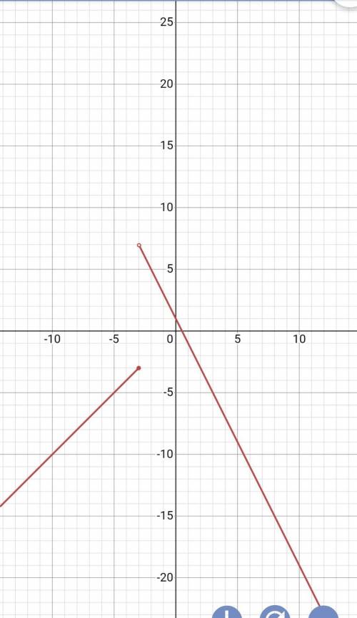 Graph the piece-wise function