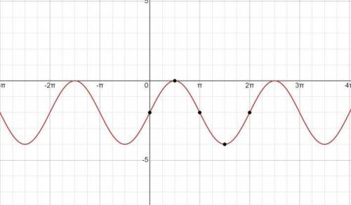1. Graph the function f(x)=2 sin x-2 (Graph 1) 2. Graph the function f(x)= - cos (2x) + 1 (Graph 2)