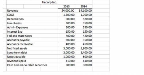 Examine the values for depreciation in 2014 and net fixed assets in 2013 and 2014. What was Fincorp
