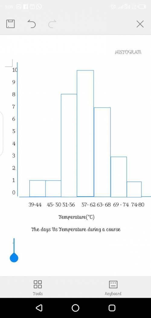 The frequency distribution below represents frequencies of actual low temperatures recorded during t