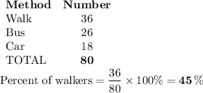 \begin{array}{lc}\textbf{Method} & \textbf{Number}\\\text{Walk} & 36 \\\text{Bus} & 26 \\\text{Car} & 18 \\\text{TOTAL} & \mathbf{80} \\\end{array}\\\text{Percent of walkers} = \dfrac{36}{80} \times 100 \% = \mathbf{45 \, \%}