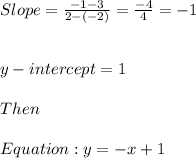 Slope=\frac{-1-3}{2-(-2)} =\frac{-4}{4} =-1\\\\\\ y-intercept = 1\\\\Then\\\\Equation: y=-x+1