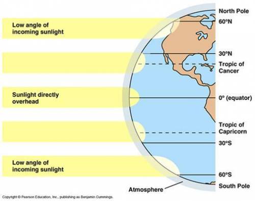 How and why does the latitude of a place on earth affect its average temperature?