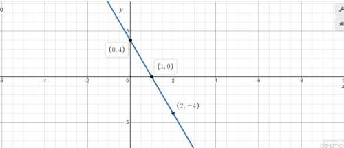 Determine the equation of the linear function that has a slope of -4 and passes through the point (2