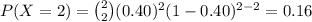 P(X=2)={2\choose 2}(0.40)^{2}(1-0.40)^{2-2}=0.16