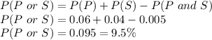 P(P\ or\ S) =P(P)+P(S) - P(P\ and\ S)\\P(P\ or\ S) =0.06+0.04-0.005\\P(P\ or\ S) =0.095=9.5\%