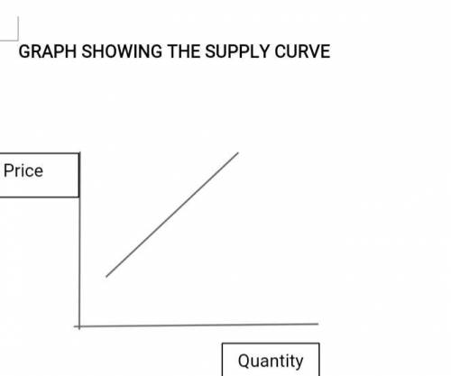 According to the law of supply:there is a direct relationship between price and the quantity supplie