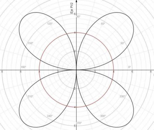 Find all points of intersection of the given curves. (Assume 0 ≤ θ ≤ 2π and r ≥ 0. Order your answer