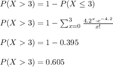 P(X3)=1-P(X\leq 3)\\\\P(X3)=1-\sum_{x=0}^3 \frac{4.2^x \cdot e^{-4.2}}{x!}\\\\P(X3)=1-0.395\\\\P(X3)=0.605