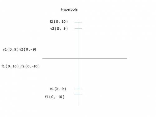 Find an equation in standard form for the hyperbola with vertices at (0, ±9) and foci at (0, ±10). y