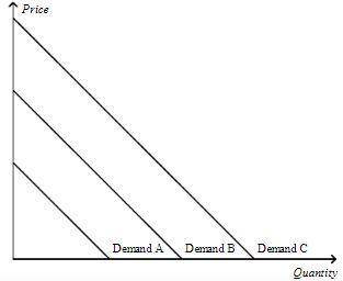If something happens to alter the quantity demanded at any given price, then a. the demand curve bec
