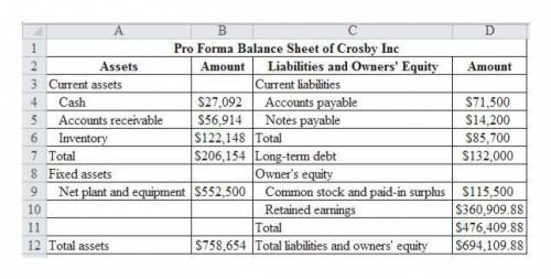 The most recent financial statements for Crosby, Inc., follow. Sales for 2018 are projected to grow