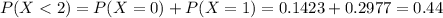 P(X < 2) = P(X = 0) + P(X = 1) = 0.1423 + 0.2977 = 0.44