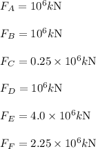 \begin{array}{l}\\{F_A} = {10^6}k{\rm{ N}}\\\\{F_B} = {10^6}k{\rm{ N}}\\\\{F_C} = 0.25 \times {10^6}k{\rm{ N}}\\\\{F_D} = {10^6}k{\rm{ N}}\\\\{F_E} = 4.0 \times {10^6}k{\rm{ N}}\\\\{F_F} = 2.25 \times {10^6}k{\rm{ N}}\\\end{array}