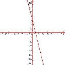 What is the slope of the line given by the equation y = 6x