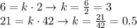 6=k\cdot 2 \rightarrow k=\frac{6}{2}=3\\21=k\cdot 42 \rightarrow k = \frac{21}{42}=0.5