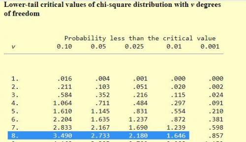 Professor Anthony calculated a chi-square statistic of 16.22 with df=8. What is the critical value o