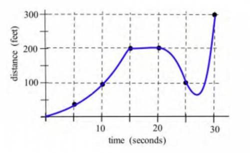 The graph shows the distance of a car from a measuring position located on the edge of a straight ro