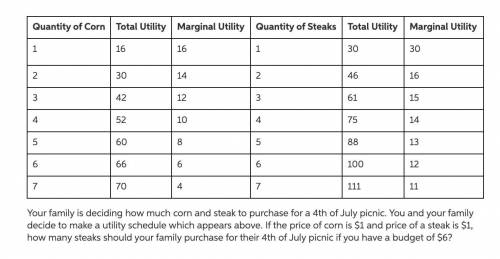 Quantity of Corn Total Utility Marginal Utility Quantity of Steaks Total Utility Marginal Utility 1