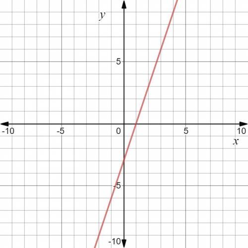 Graph the equation below by plotting the y-intercept and a second point on the line. Y=3x-3
