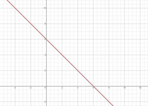 Graph the function; f(x) = -x + 6 with a minimum of three function values. In the list of function v