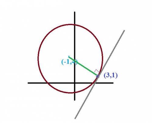 Find the equation of a line tangent to the circle (x+1)^2+(y−4)^2=25 at the point (3, 1).
