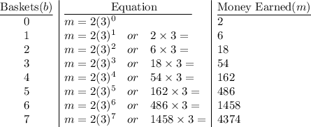 \begin{array}{c|l|l}\underline{\text{Baskets} (b)}&\underline{\qquad \qquad  \text{Equation}\qquad\quad} &\underline{\text{Money Earned} (m)}\\0&m=2(3)^0&2\\1&m=2(3)^1\quad or \quad 2\times 3=&6\\2&m=2(3)^2\quad or \quad 6\times 3=&18\\3&m=2(3)^3\quad or \quad 18\times 3=&54\\4&m=2(3)^4\quad or \quad 54\times 3=&162\\5&m=2(3)^5\quad or \quad 162\times 3=&486\\6&m=2(3)^6\quad or \quad 486\times 3=&1458\\7&m=2(3)^7\quad or \quad 1458\times 3=&4374\\\end{array}