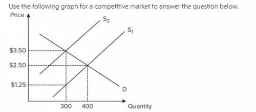 Assume the government imposes a $2.25 tax on suppliers, which results in a shift of the supply curve
