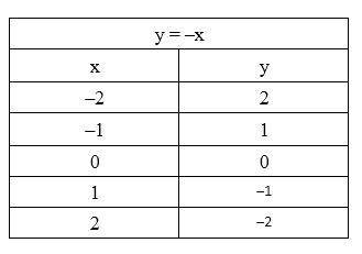 Copy and complete the table of each values for each equation